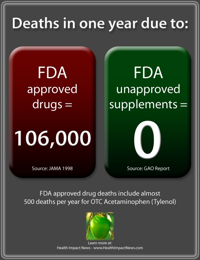 deaths in one year due to drugs vs supplements 3
