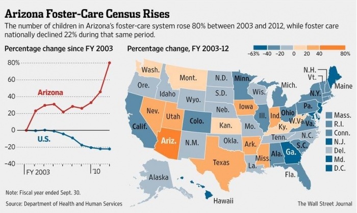 Arizona chart