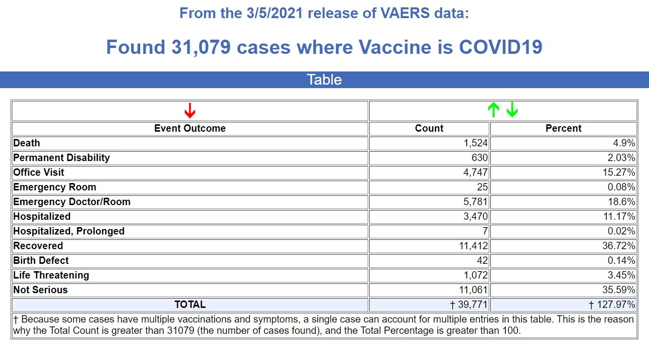 CDC: 1,524 DEAD 31,079 Injured Following Experimental COVID mRNA “Vaccines” VAERS-COVID-Vaccine-cases-3.5.21