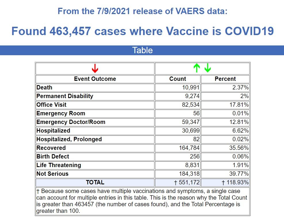 CDC/VAERS Stats Through July 9th, 2021 7.9.21-VAERS-screenshot