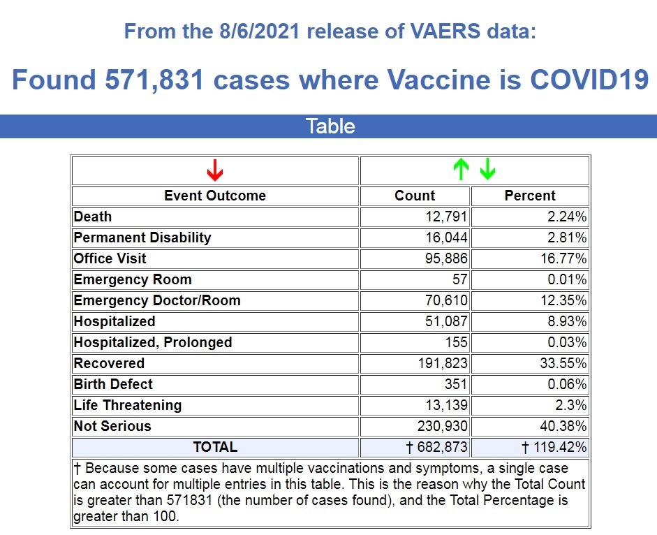 CDC/VAERS Stats thru 8/06/21 VAERS-8.6.21