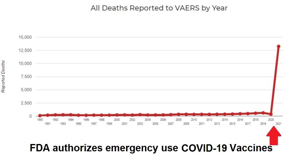 EUDRA Adverse Reaction Stats Through October 9th, 2021 VAERS-Deaths-by-year-1