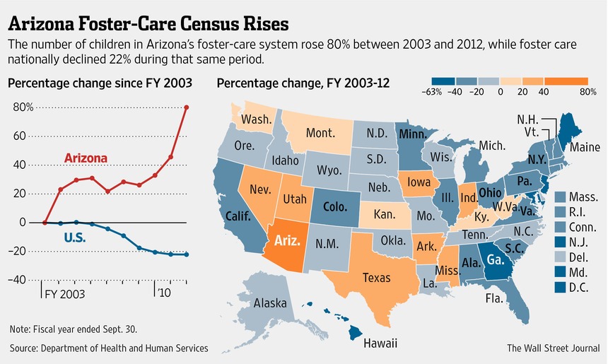 Arizona-foster-care-increase graphic