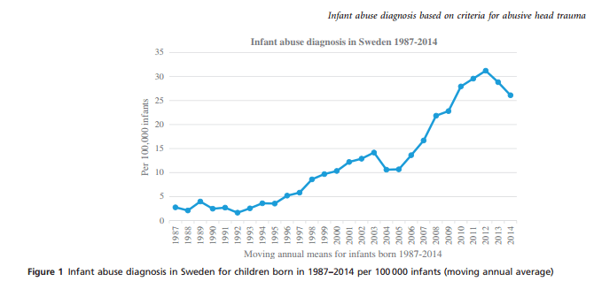 Swedish study child abuse stats chart
