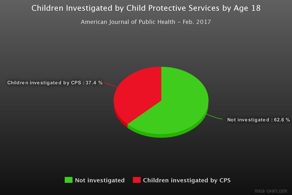 Children investigated by CPS pie chart