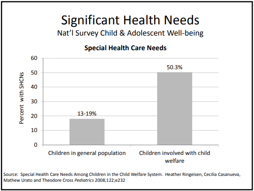 Chart - significant health needs of foster children compared to other children